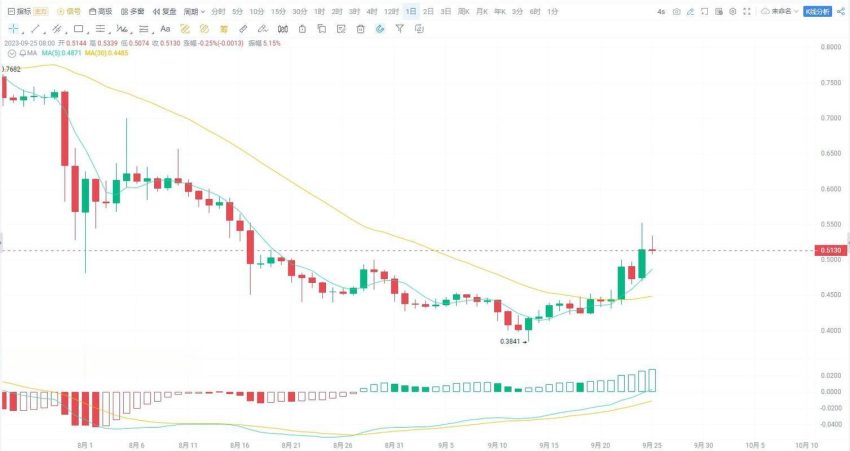 How Does BNB Coin Convert to GBP Today?